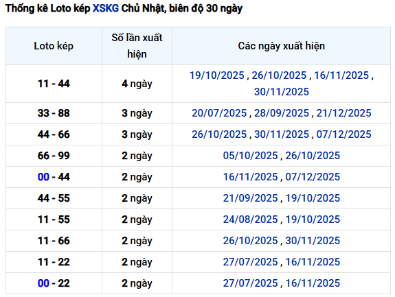 Thống kê lô kép XSKG tính đến 25/1/2026 chủ nhật miễn phí