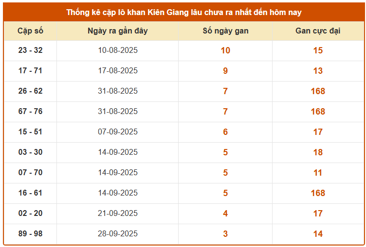 Thống kê cặp lô khan XSKG lâu chưa ra ngày 26/10/2025