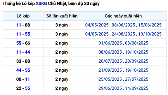 Thống kê lô kép Kiên Giang ngày 26/10/2025 hôm nay chuẩn nhất