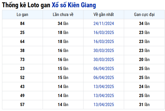Thống kê lô gan XSKG mới nhất ngày 27/7/2025