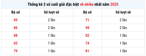 Thống kê giải đặc biệt xổ số Kiên Giang chủ nhật hôm nay