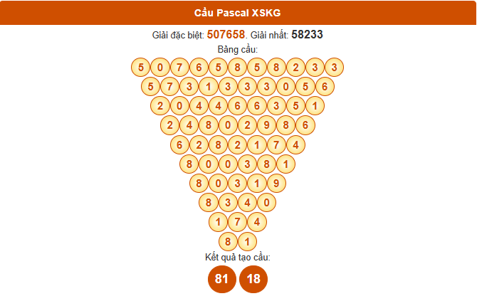 Dự đoán Pascale XSKG 27/7/2025 chính xác