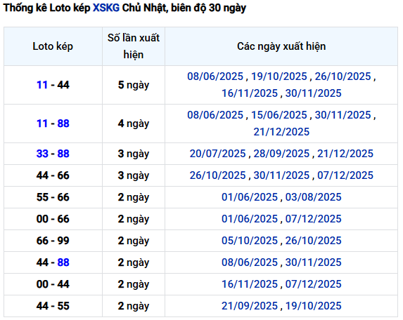 Thống kê lô kép XSKG tính đến 28/12/2025 chủ nhật miễn phí