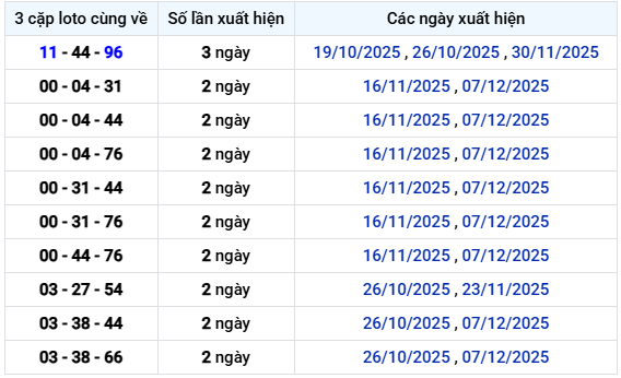 Thống kê 3 cặp loto cùng về XS Kiên Giang chủ nhật ngày 28/12