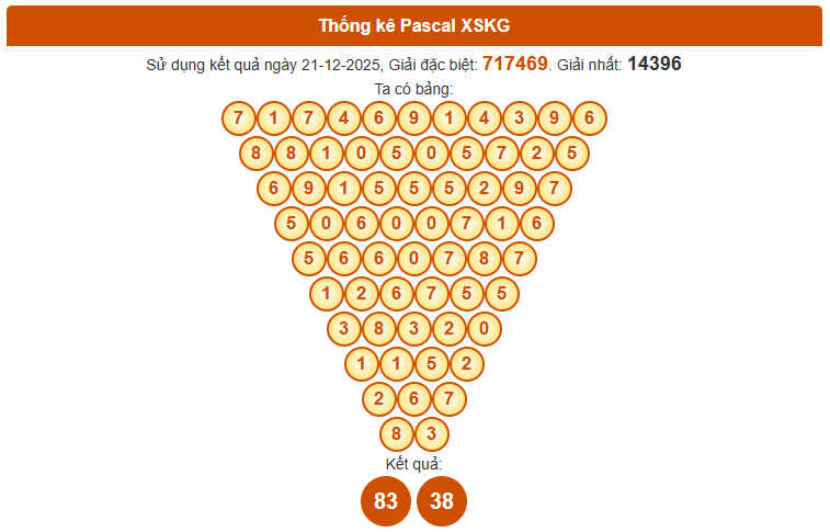 Dự đoán XS Kiên Giang ngày 28 tháng 12 siêu chuẩn theo Pascal