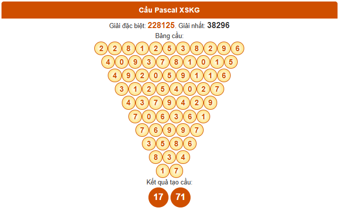 Dự đoán xổ số Kiên Giang siêu chính xác theo Pascale 28/9/2025