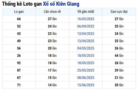 Thống kê lô gan XS Kiên Giang ngày 28/9/2025