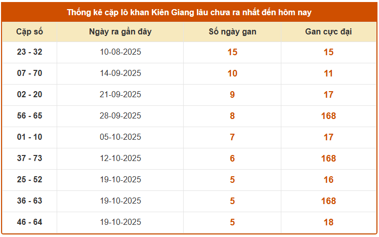 Thống kê cặp lô khan xổ số Kiên Giang chủ nhật hôm nay