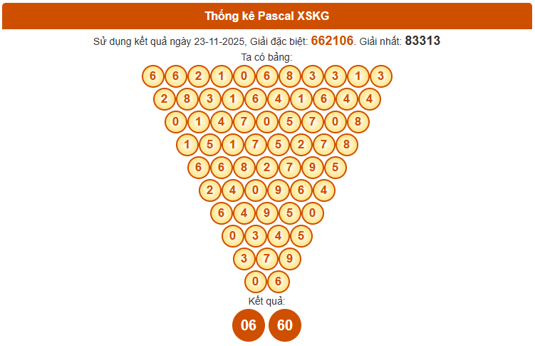 Dự đoán xổ số Kiên Giang ngày 30 tháng 11 siêu chuẩn theo Pascale 