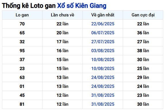 Thống kê lô gan XSKG tính đến 30/11/2025 miễn phí
