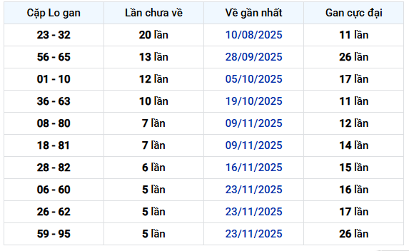 Thống kê cặp loto gan XS Kiên Giang chủ nhật ngày 4/1