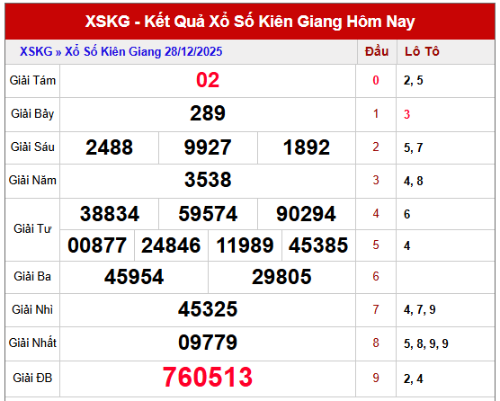 Phân tích kết quả XSKG chủ nhật tuần trước