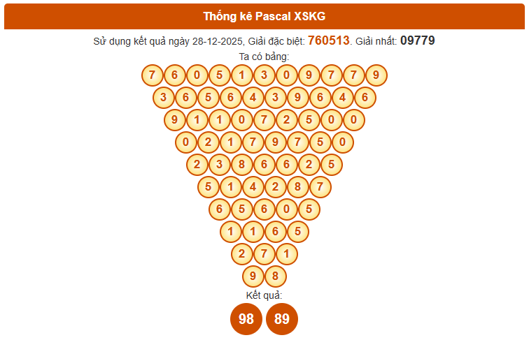 Dự đoán XS Kiên Giang ngày 4 tháng 1 siêu chuẩn theo Pascal