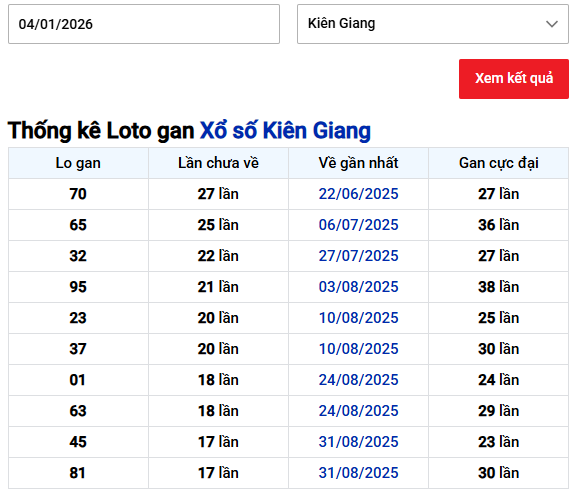 Thống kê lô gan XSKG tính đến 4/1/2026 chủ nhật miễn phí