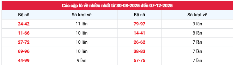 Thống kê cặp loto về nhiều nhất XSKG tính đến 7/12/2025 miễn phí