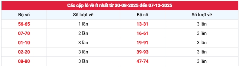 Thống kê cặp loto về ít nhất xổ số Kiên Giang chủ nhật 7/12