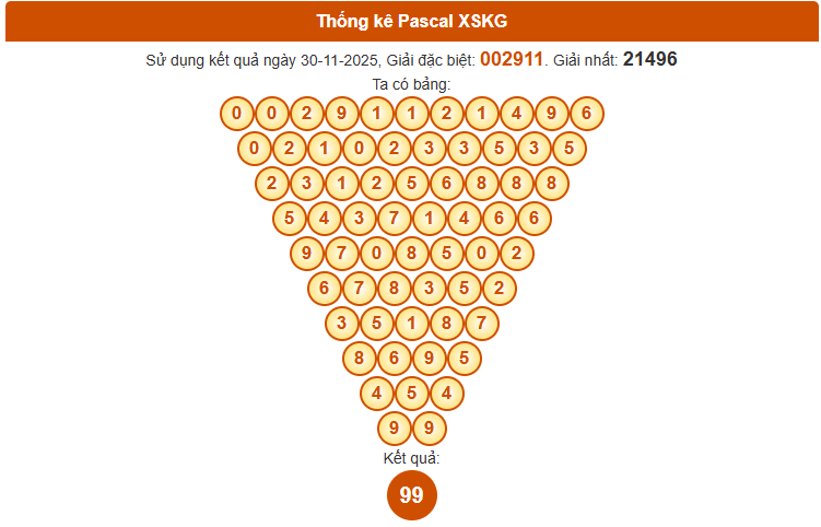 Dự đoán xổ số Kiên Giang ngày 7 tháng 12 siêu chuẩn theo Pascale