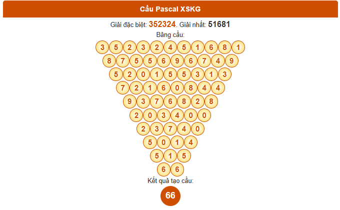 Dự đoán Pascale xổ số Kiên Giang 7/9/2025 chính xác