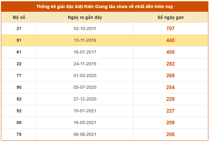 Thống kê giải đặc biệt lâu chưa XS Kiên Giang ngày 7/9/2025 