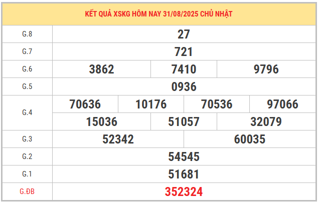 Xem lại kết quả XSKG kỳ trước ngày 31/8/2025