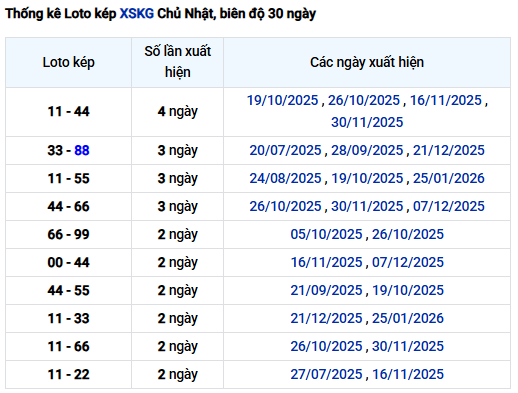 Thống kê lô kép XSKG tính đến 8/2/2026 chủ nhật miễn phí