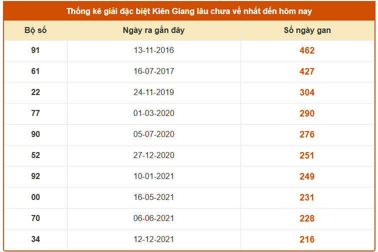 Thống kê giải đặc biệt XS Kiên Giang lâu chưa về ngày 8/2