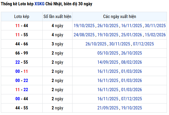 Thống kê lô kép XSKG tính đến 8/3/2026 chủ nhật miễn phí