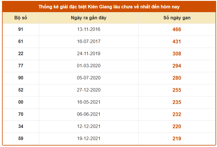 Thống kê giải đặc biệt XSKG ngày 8 tháng 3 chủ nhật lâu chưa về