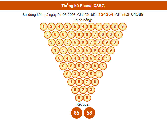 Soi cầu Kiên Giang ngày 8/3/2026 siêu chuẩn theo Pascal