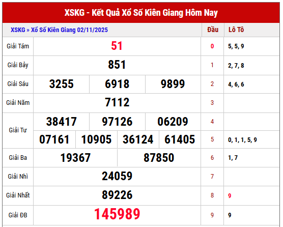 Tham khảo KQXS Kiên Giang kỳ trước ngày 2/11/2025 chi tiết