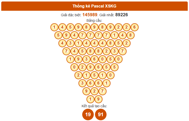 Dự đoán xổ số Kiên Giang siêu chuẩn theo Pascale 9/11/2025