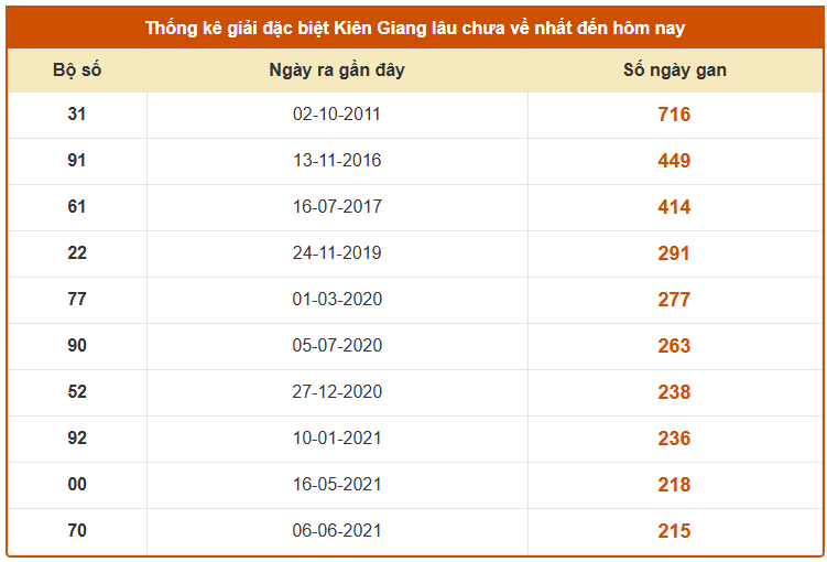 Thống kê giải đặc biệt xổ số Kiên Giang lâu chưa về tính đến 9/11/2025
