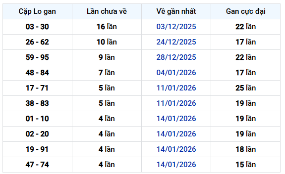 Thống kê cặp lô gan XSKH ngày 1/2/2026 chủ nhật hôm nay
