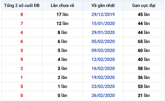 Thống kê tổng 2 số cuối ĐB xổ số Khánh Hòa tính đến 1/2 lâu chưa về