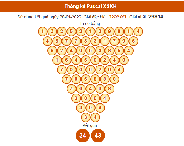 Soi cầu Khánh Hòa ngày 1/2/2026 theo Pascale ngày 1/2/2026