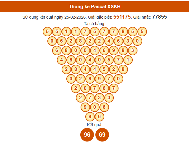 Soi cầu Khánh Hòa ngày 1/3/2026 theo Pascale ngày 1/3/2026