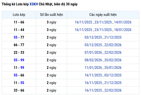Thống kê  lô kép xổ số Khánh Hòa tính đến 1/3 hôm nay chính xác