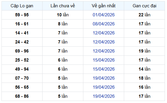 Thống kê cặp lô gan XSKH ngày 10/5/2026 chủ nhật lâu chưa về