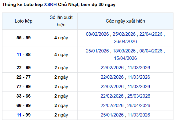 Thống kê lô kép xổ số Khánh Hòa tính đến 10/5 lâu chưa về