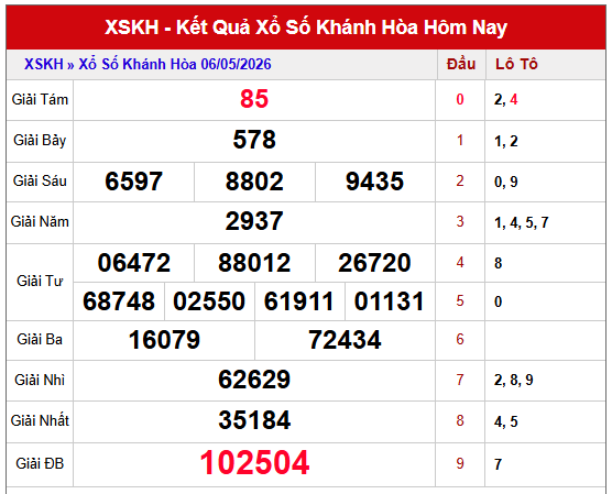 Phân tích kết quả XSKH kỳ trước chi tiết