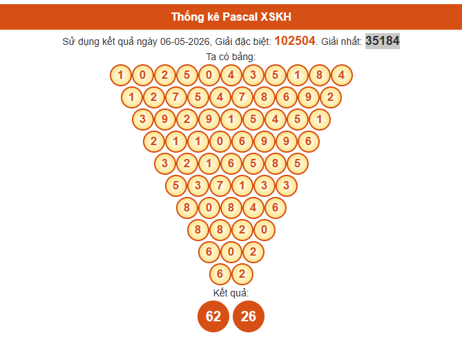 Soi cầu Khánh Hòa ngày 10/5/2026 theo Pascale ngày 10/5/2026