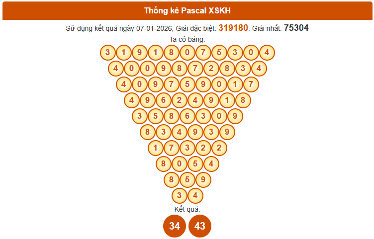 Soi cầu Khánh Hòa ngày 11/1/2026 theo Pascale ngày 11/1/2026