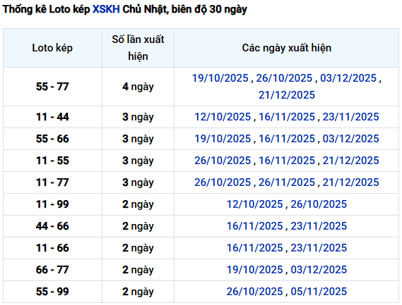 Thống kê lô kép xổ số Khánh Hòa tính đến 11/1 miễn phí