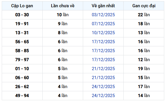 Thống kê cặp lô gan XSKH ngày 11/1/2026 chủ nhật hôm nay