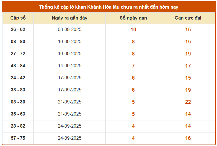 Thống kê cặp lô khan XS Khánh Hòa hôm nay 12/10 miễn phí