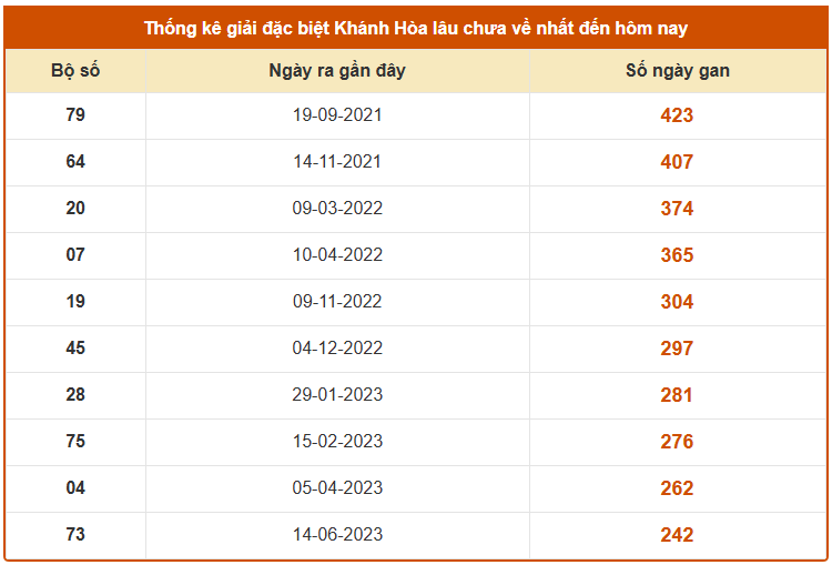 Thống kê giải đặc biệt XSKH lâu chưa về ngày 12/10/2025 siêu chuẩn