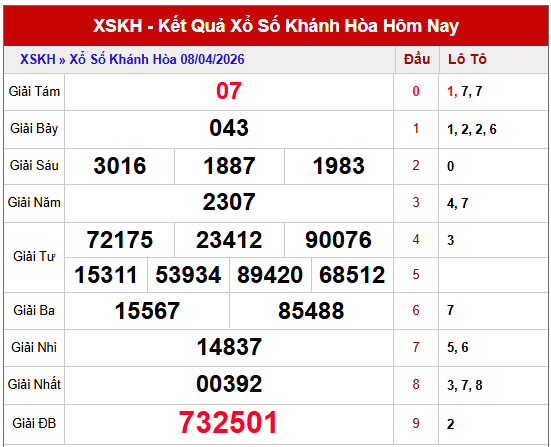 Phân tích kết quả XSKH kỳ trước chi tiết