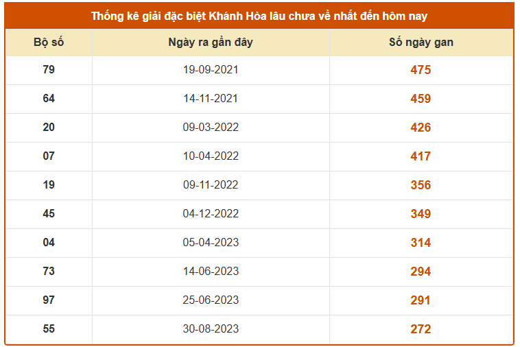 Thống kê giải đặc biệt xổ số Khánh Hòa tính đến 12/4 lâu chưa về