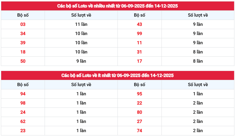 Thống kê tần suất loto XSKH ngày 14/12/2025 chủ nhật