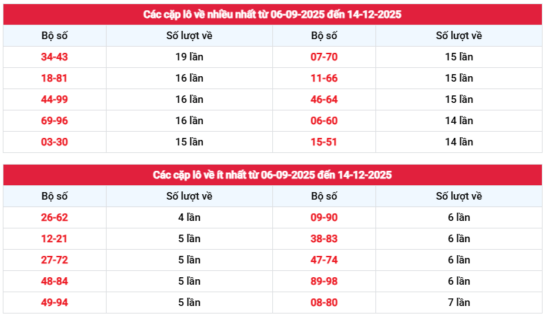 Thống kê tần suất cặp loto xổ số Khánh Hòa tính đến 14/12 miễn phí
